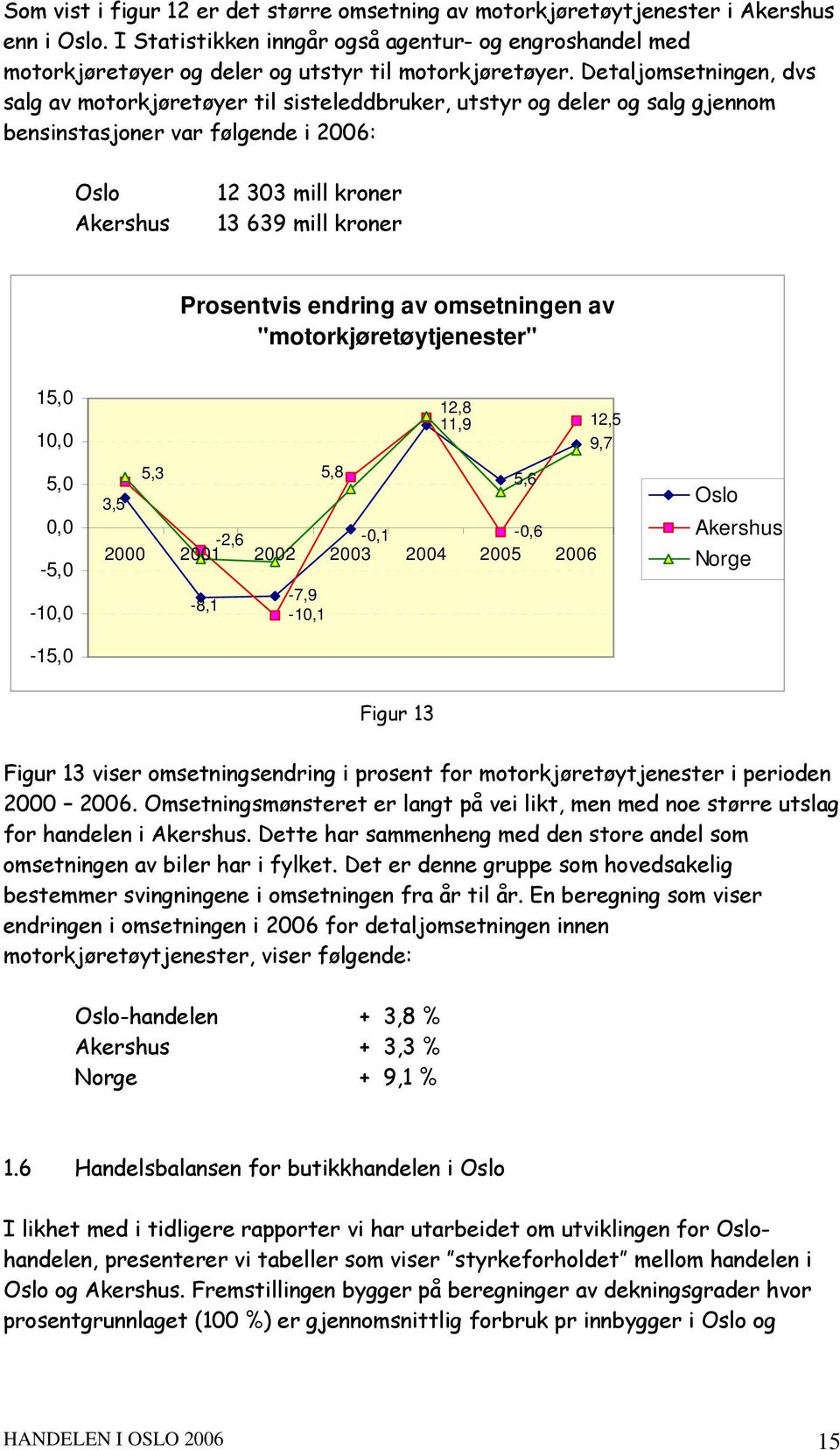 endring av omsetningen av "motorkjøretøytjenester" 15,0 10,0 5,0 0,0-5,0-10,0-15,0 12,8 11,9 12,5 9,7 5,3 5,8 5,6 3,5-0,1-0,6-2,6 2000 2001 2002 2003 2004 2005 2006-7,9-8,1-10,1 Akershus Norge Figur