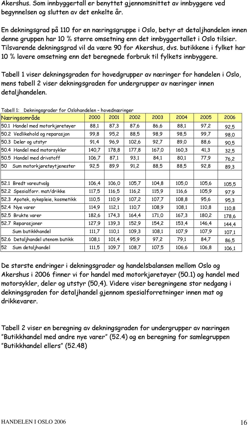 Tilsvarende dekningsgrad vil da være 90 for Akershus, dvs. butikkene i fylket har 10 % lavere omsetning enn det beregnede forbruk til fylkets innbyggere.