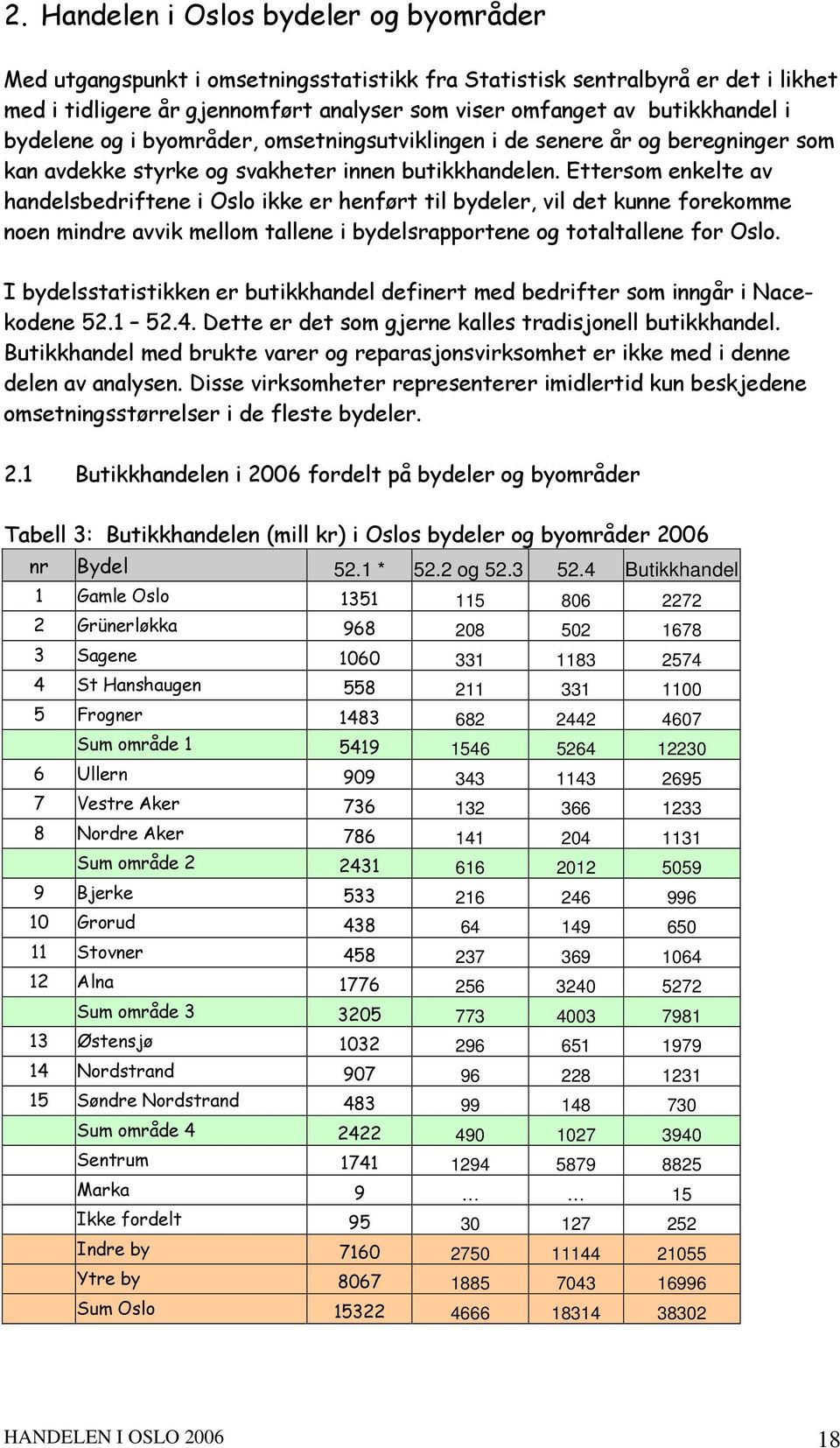 Ettersom enkelte av handelsbedriftene i ikke er henført til bydeler, vil det kunne forekomme noen mindre avvik mellom tallene i bydelsrapportene og totaltallene for.