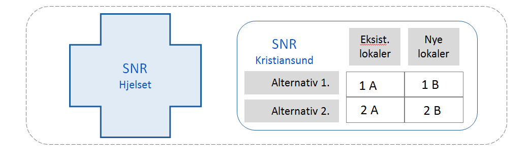SNR i Kristiansund Konseptfasen skal utgreie to ulike virksomhetsalternativer for innholdet i spesialisthelsetjenestetilbudet i Kristiansund, og begge