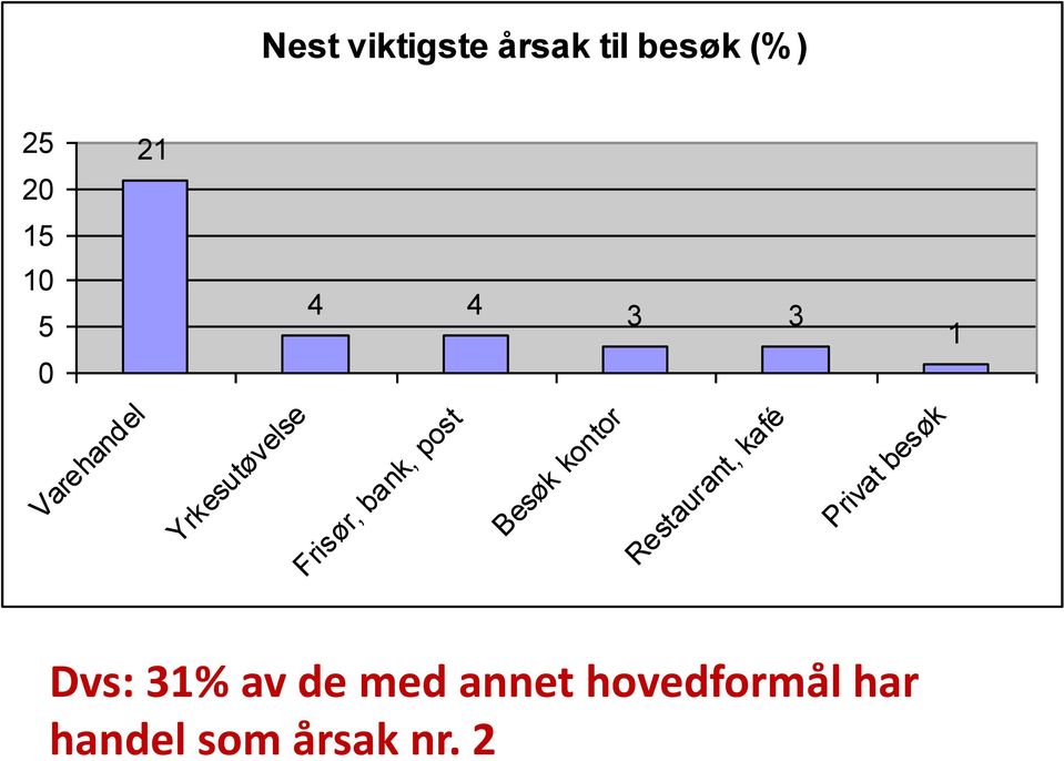 Besøk kontor Restaurant, kafé Privat besøk Dvs: 31%