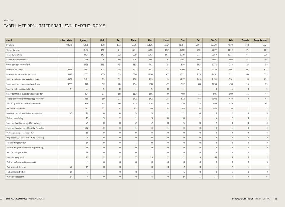 2429 115 43 183 701 75 834 103 1272 214 25 39 Dyrehold ført tilsyn i 9898 2841 103 59 962 1197 91 2066 262 2559 962 67 472 Dyrehold ført dyrevelferdstilsyn i 9317 2781 103 59 896 1128 87 1931 235