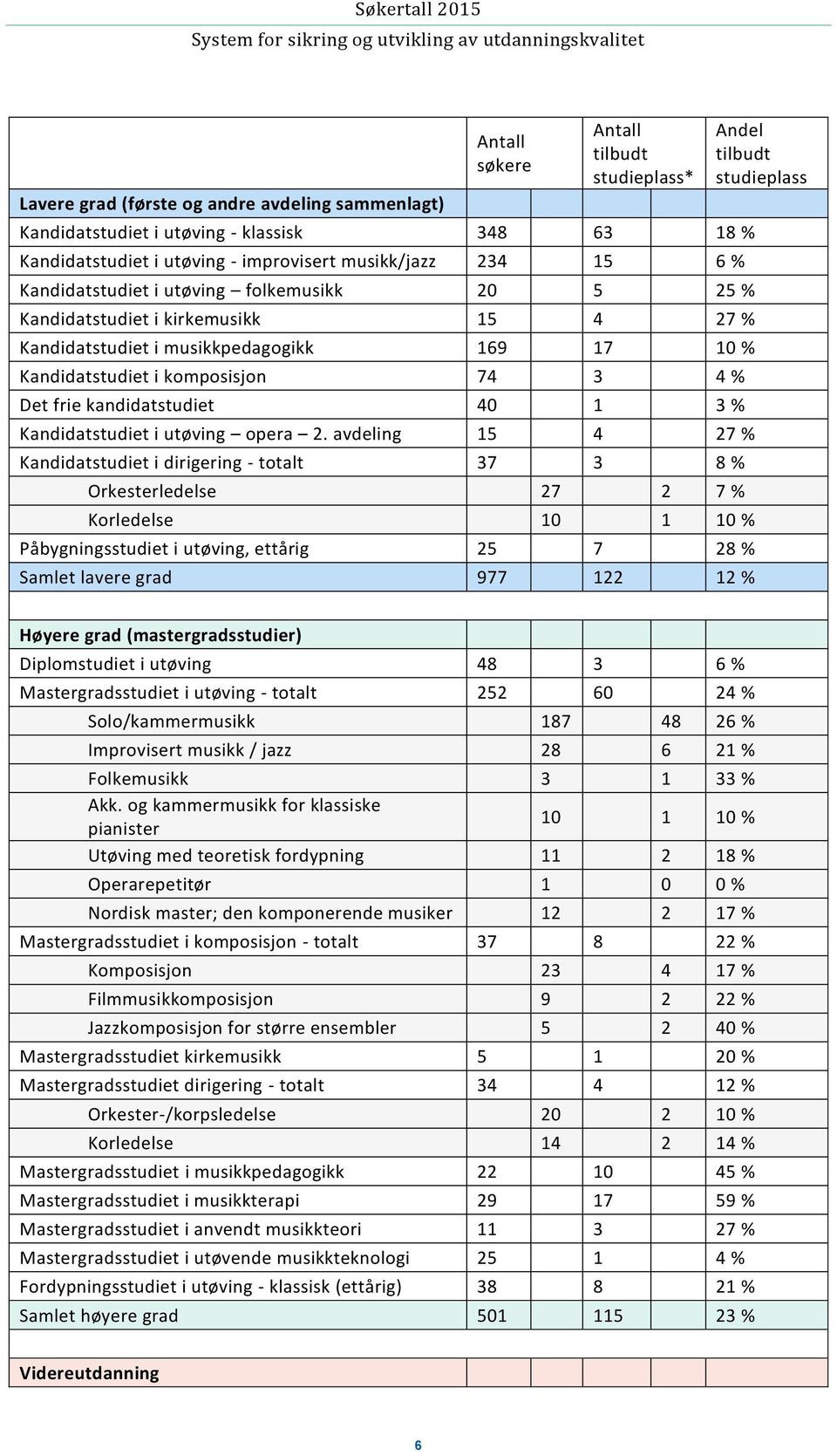 kandidatstudiet 40 1 3 % Kandidatstudiet i utøving opera 2.