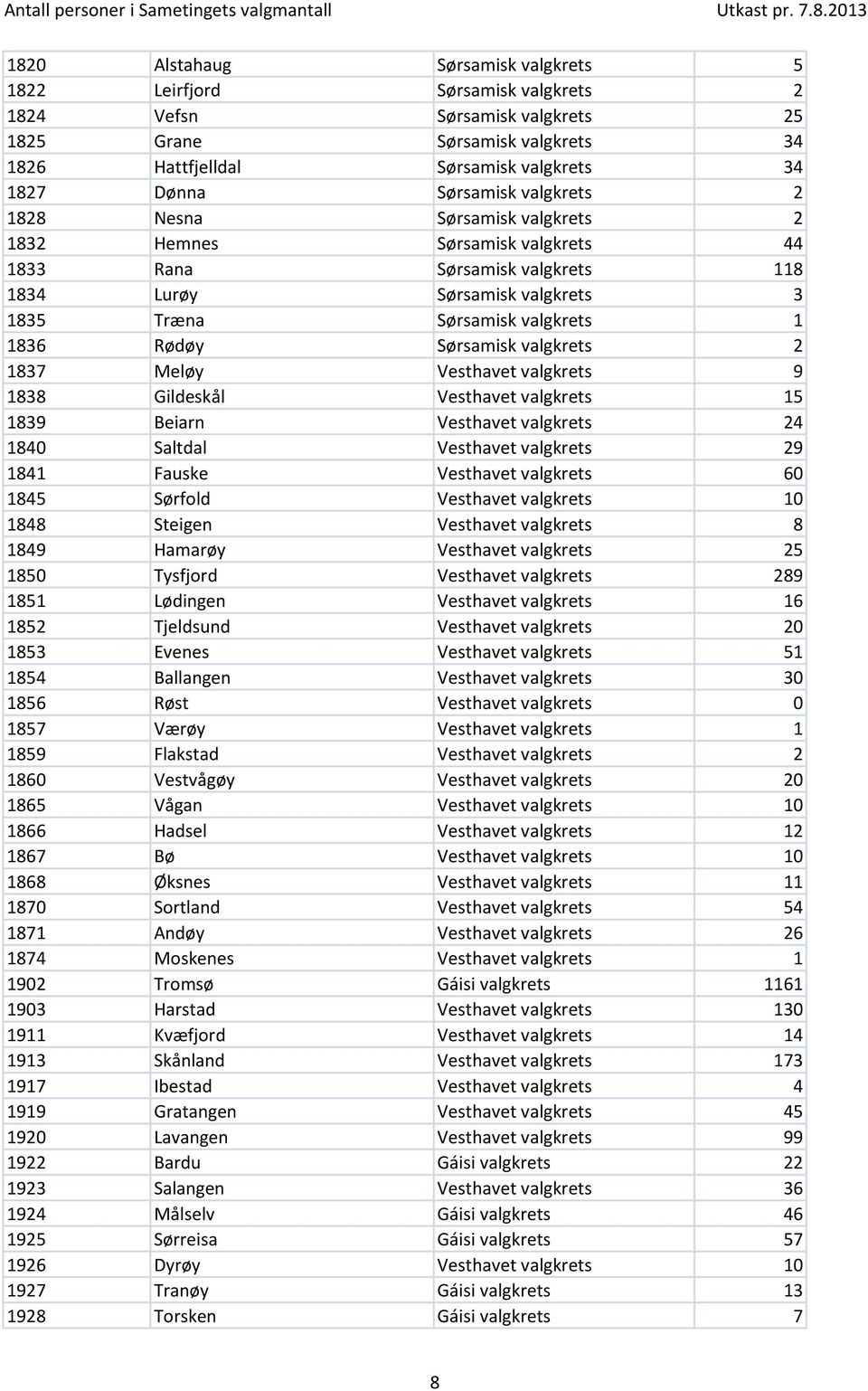 Rødøy Sørsamisk valgkrets 2 1837 Meløy Vesthavet valgkrets 9 1838 Gildeskål Vesthavet valgkrets 15 1839 Beiarn Vesthavet valgkrets 24 1840 Saltdal Vesthavet valgkrets 29 1841 Fauske Vesthavet