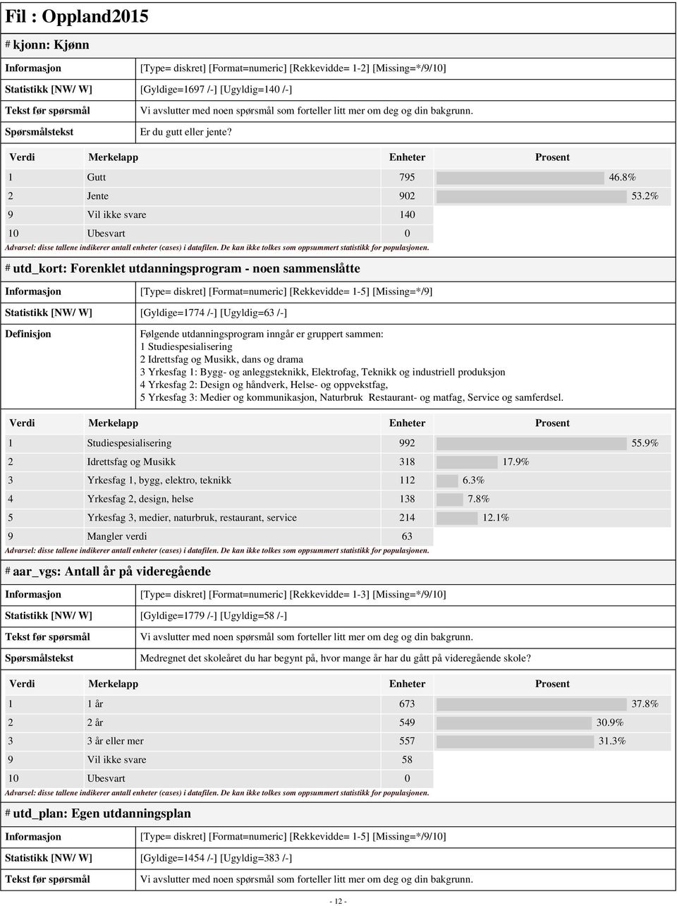 2% 9 Vil ikke svare 140 # utd_kort: Forenklet utdanningsprogram - noen sammenslåtte [Type= diskret] [Format=numeric] [Rekkevidde= 1-5] [Missing=*/9] Statistikk [NW/ W] [Gyldige=1774 /-] [Ugyldig=63