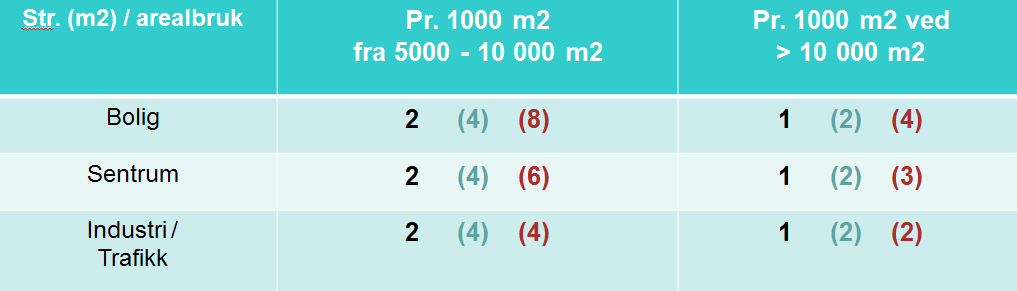 Økning i antall prøver for arealer fra 5000 10 000 m2 Eiendommer <500 m2: Antall prøver kan reduseres med 50 %.