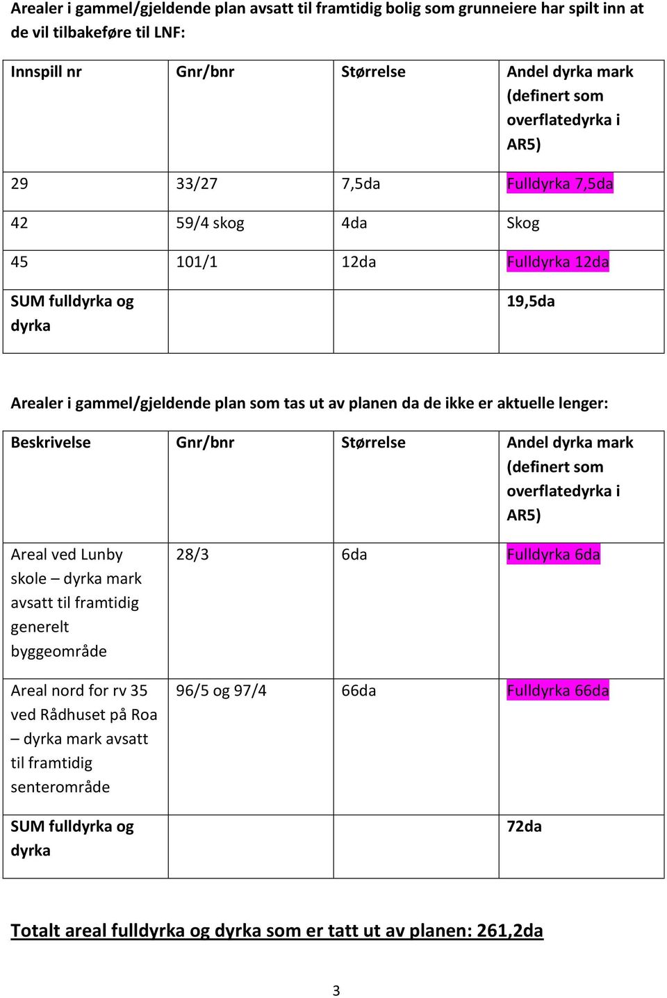 lenger: Beskrivelse Gnr/bnr Størrelse Andel dyrka mark (definert som overflatedyrka i AR5) Areal ved Lunby skole dyrka mark avsatt til framtidig generelt byggeområde Areal nord for rv 35 ved