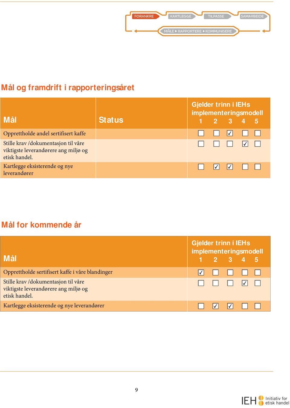 Kartlegge eksisterende og nye leverandører Mål for kommende år Mål Gjelder trinn i IEHs implementeringsmodell 1 2 3 4 5