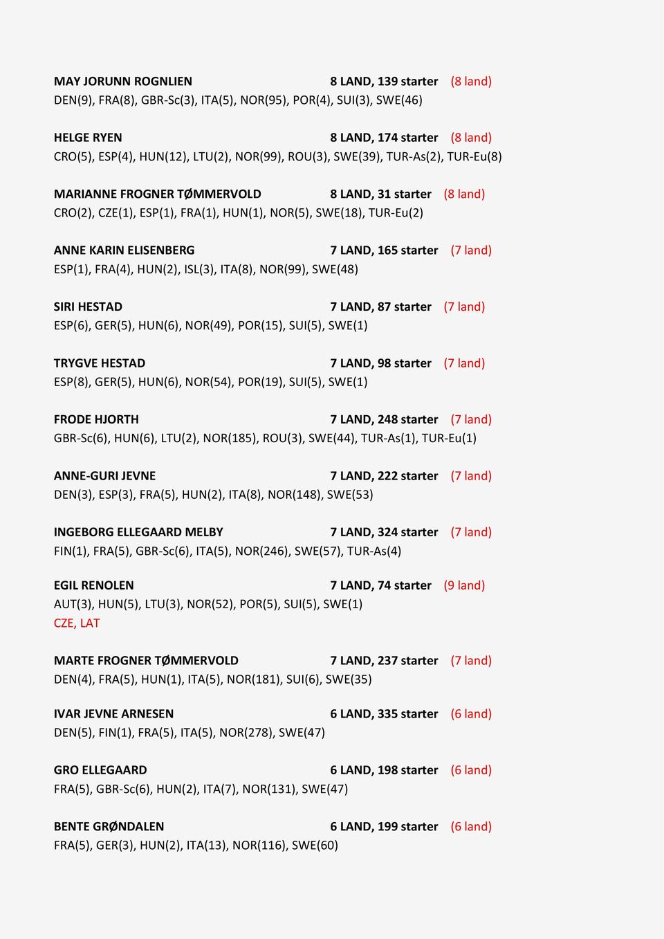 (7 land) ESP(1), FRA(4), HUN(2), ISL(3), ITA(8), NOR(99), SWE(48) SIRI HESTAD 7 LAND, 87 starter (7 land) ESP(6), GER(5), HUN(6), NOR(49), POR(15), SUI(5), SWE(1) TRYGVE HESTAD 7 LAND, 98 starter (7