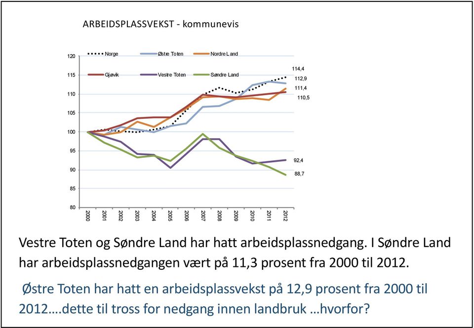Søndre Land har hatt arbeidsplassnedgang. I Søndre Land har arbeidsplassnedgangen vært på 11,3 prosent fra 2000 til 2012.
