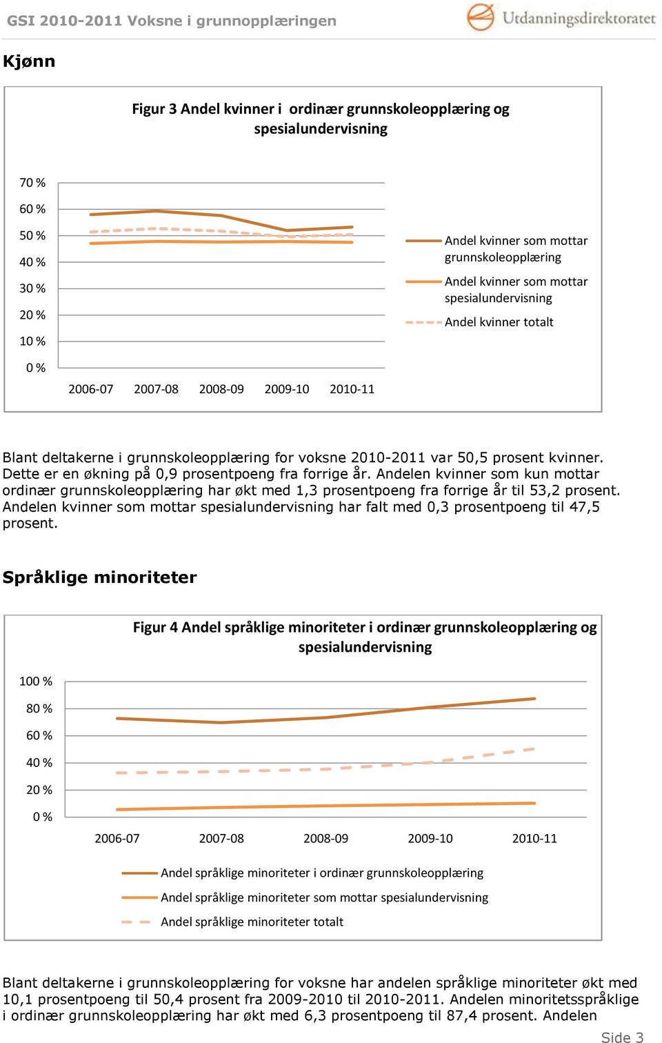 Andelen kvinner som kun mottar ordinær grunnskoleopplæring har økt med 1,3 prosentpoeng fra forrige år til 53,2 prosent.