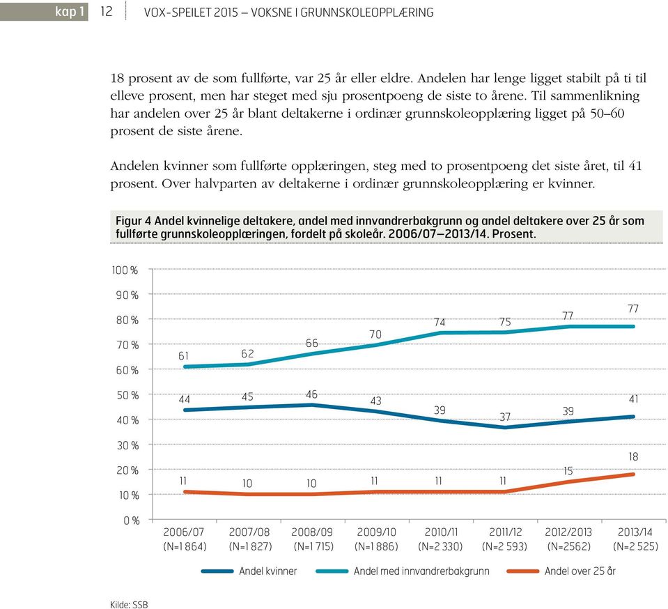 Til sammenlikning har andelen over 25 år blant deltakerne i ordinær grunnskoleopplæring ligget på 50 60 prosent de siste årene.