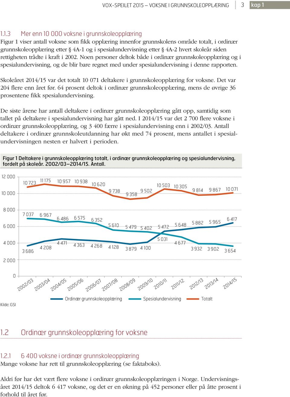 1.1.3 Mer enn 10 000 voksne i grunnskoleopplæring Figur 1 viser antall voksne som fikk opplæring innenfor grunnskolens område totalt, i ordinær grunnskoleopplæring etter 4A-1 og i spesialundervisning