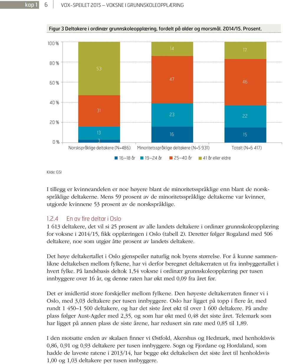 Kilde: GSI I tillegg er kvinneandelen er noe høyere blant de minoritetsspråklige enn blant de norskspråklige deltakerne.