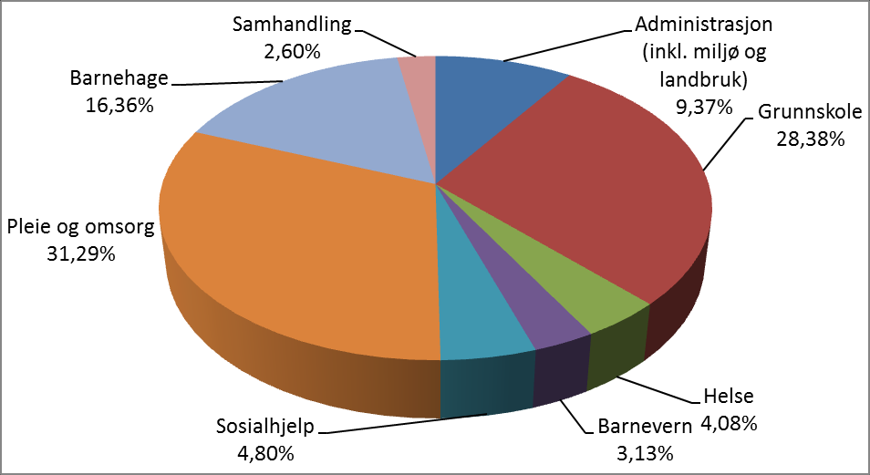 Utgiftsandeler mellom sektorene for utgiftsutjevningen 2014 Samlet utgiftsnivå for disse sektorene er for