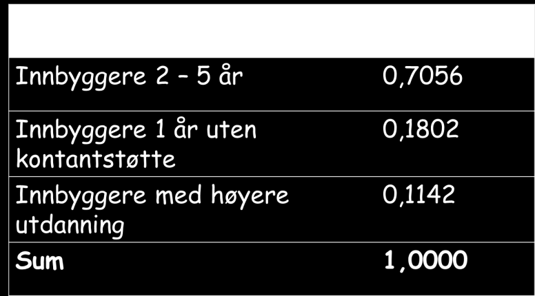 Utgiftsutjevning barnehager 2014 Andel: 16,36 pst av sektorene UB barnehage: 38,7 mrd. kr/ Kr 7.626 pr innb. Beregnet utgiftsbehov fra kr 2.