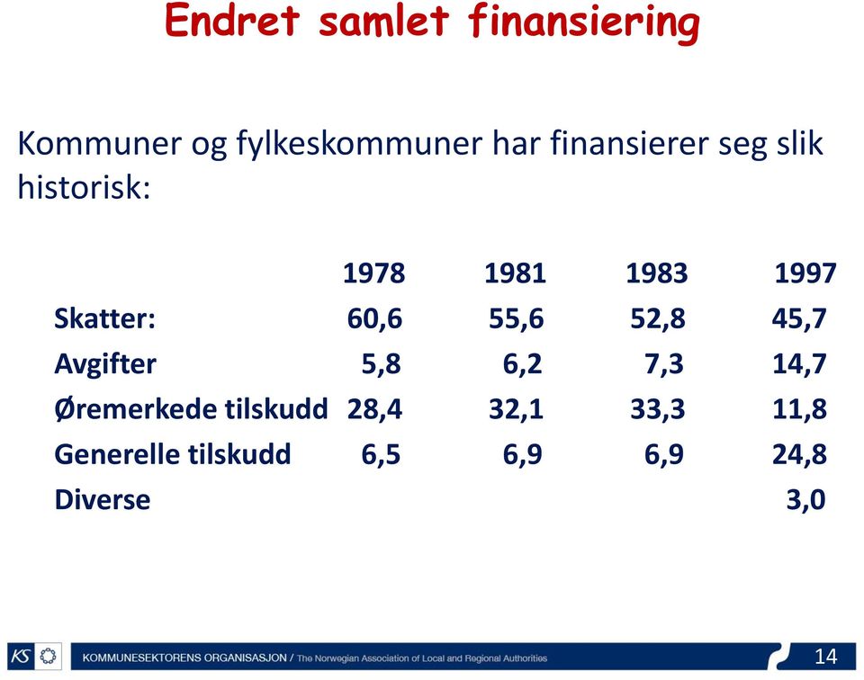 60,6 55,6 52,8 45,7 Avgifter 5,8 6,2 7,3 14,7 Øremerkede