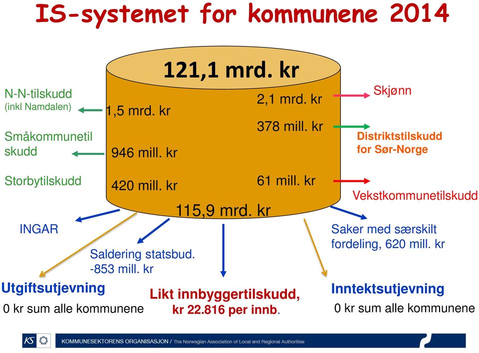 kr Saldering statsbud. -853 mill. kr 0 kr sum alle kommunene 115,9 mrd. kr 61 mill. kr Likt innbyggertilskudd, kr 22.