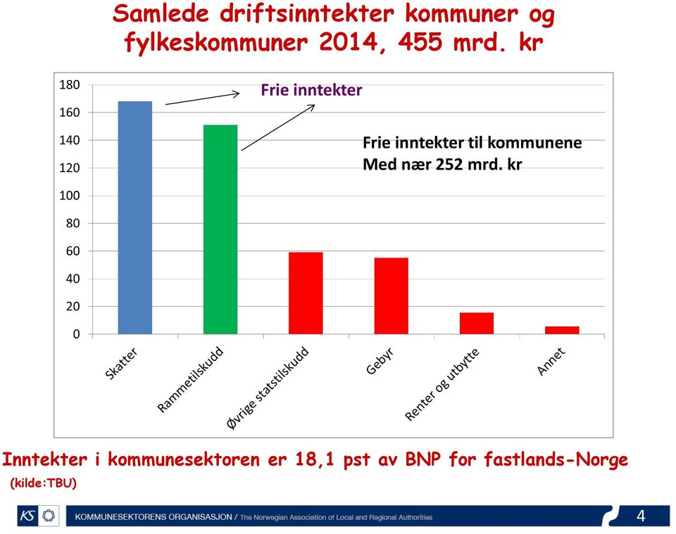 kr Frie inntekter Frie inntekter til kommunene Med