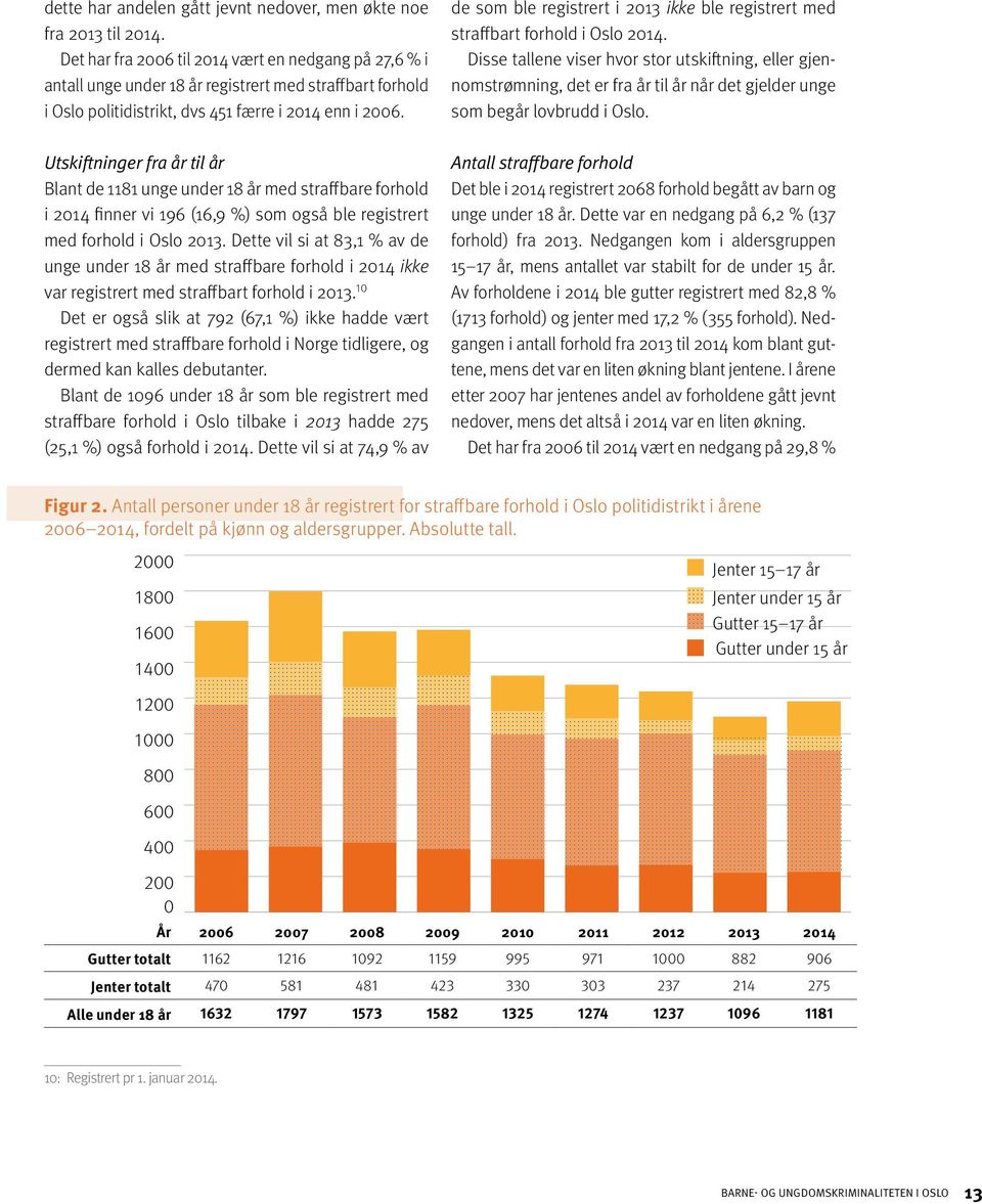 Utskiftninger fra år til år Blant de 1181 unge under 18 år med straffbare forhold i 2014 finner vi 196 (16,9 %) som også ble registrert med forhold i Oslo 2013.