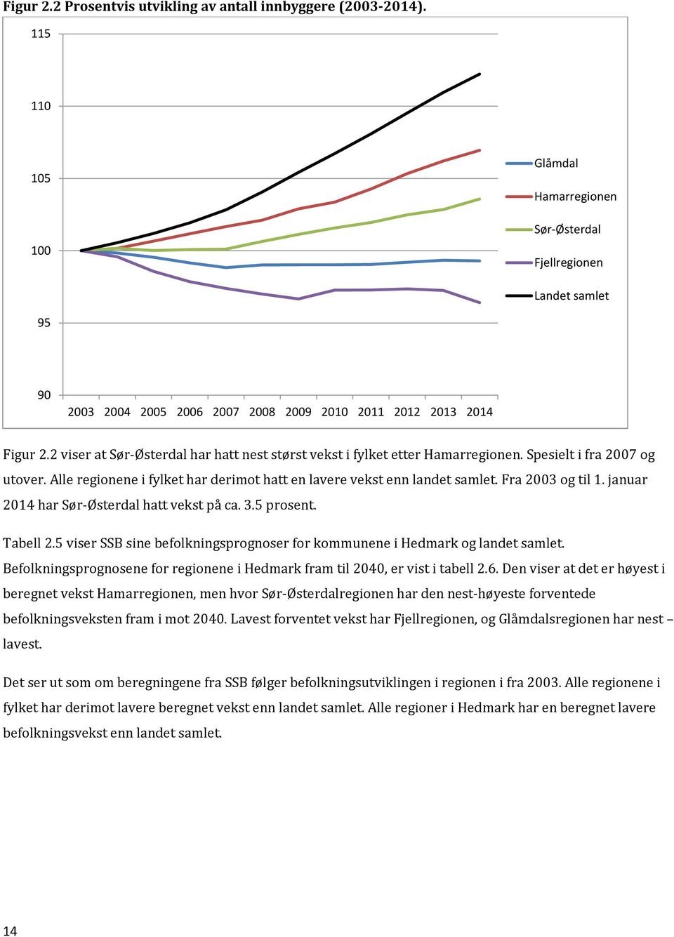 2 viser at Sør-Østerdal har hatt nest størst vekst i fylket etter Hamarregionen. Spesielt i fra 2007 og utover. Alle regionene i fylket har derimot hatt en lavere vekst enn landet samlet.