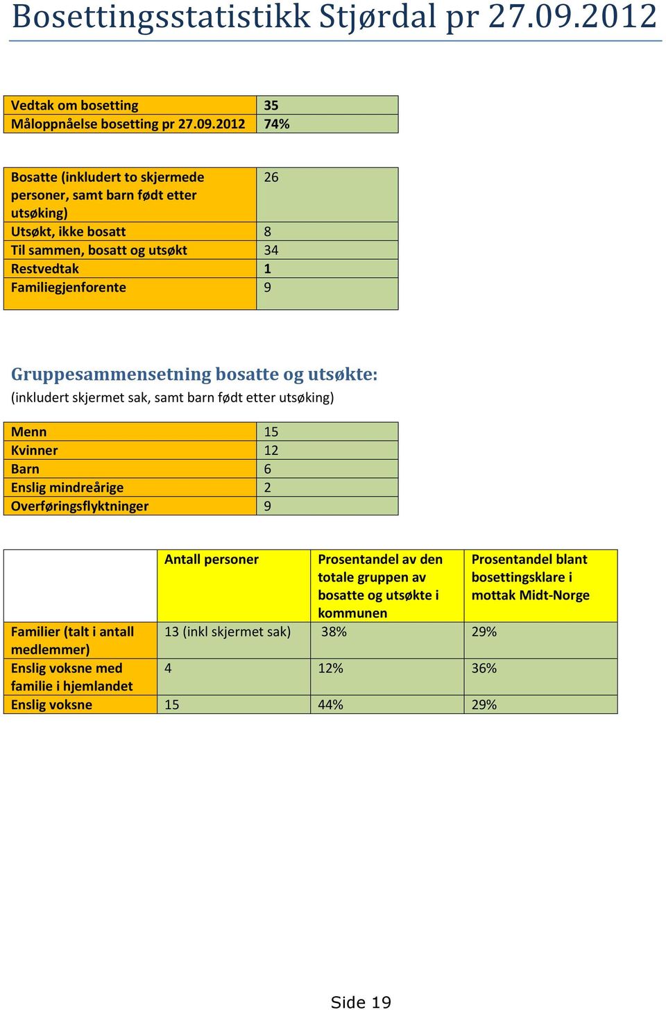 2012 74% Bosatte (inkludert to skjermede 26 personer, samt barn født etter utsøking) Utsøkt, ikke bosatt 8 Til sammen, bosatt og utsøkt 34 Restvedtak 1 Familiegjenforente 9