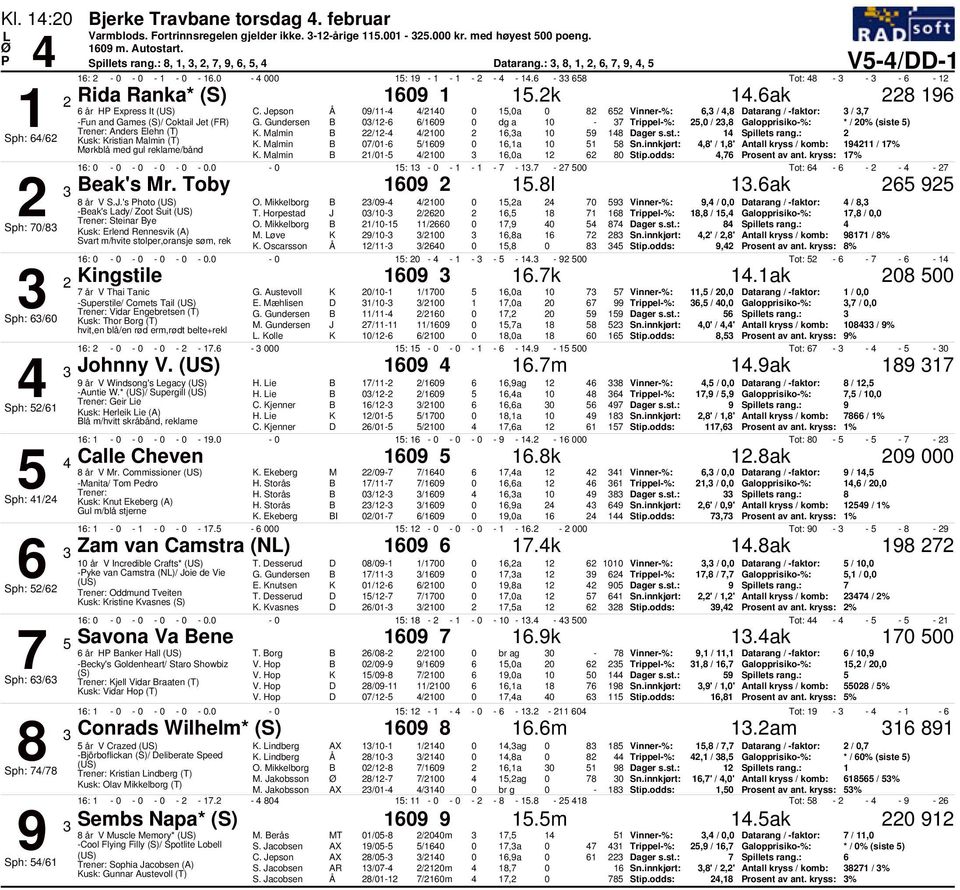 Gundersen B /-6 6/69 dg a - 7 Trippel-%: 5, /,8 Galopprisiko-%: * / % (siste 5) Anders Elehn K. Malmin B /- / 6,a 59 8 Dager s.st.: Spillets rang.: Sph: 6/6 Kusk: Kristian Malmin K.