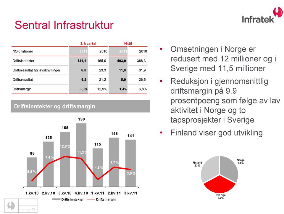 Driftsmargin 3,0% 12,9% 1,4% 6,8% Driftsinntekter og driftsmargin 190 165 148 141 135 115 12,8 % 88 11,3 % 7,4 % 4,7 % -4,6 % -5,5 % 3,0 % Omsetningen i Norge er redusert med
