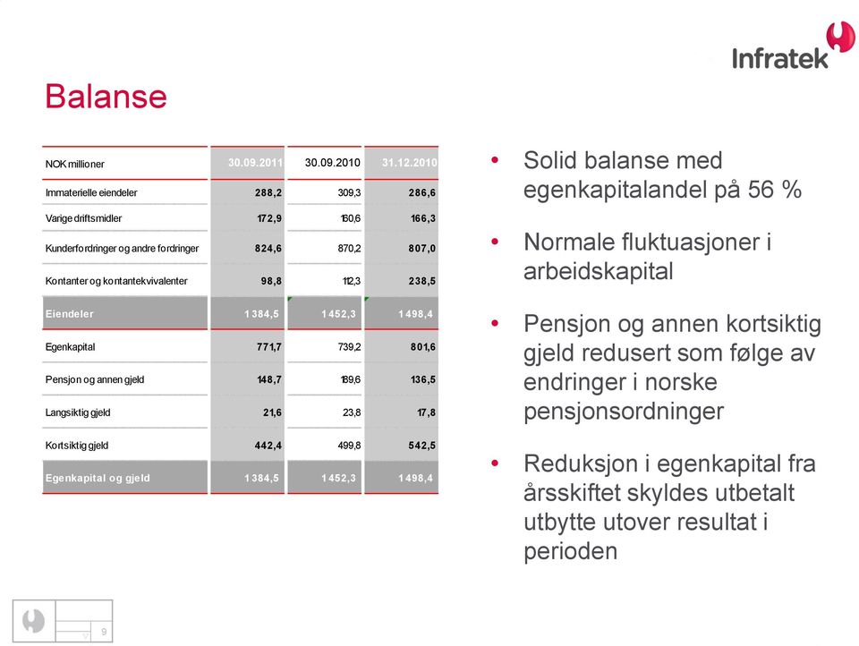 112,3 238,5 Eiendeler 1 384,5 1 452,3 1 498,4 Egenkapital 771,7 739,2 801,6 Pensjon og annen gjeld 148,7 189,6 136,5 Langsiktig gjeld 21,6 23,8 17,8 Kortsiktig gjeld 442,4 499,8