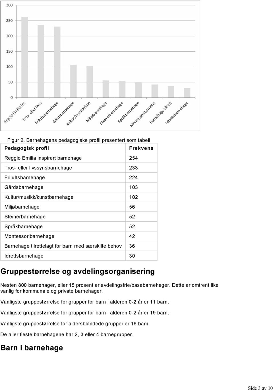 Kultur/musikk/kunstbarnehage 102 Miljøbarnehage 56 Steinerbarnehage 52 Språkbarnehage 52 Montessoribarnehage 42 Barnehage tilrettelagt for barn med særskilte behov 6 Idrettsbarnehage 0 Frekvens