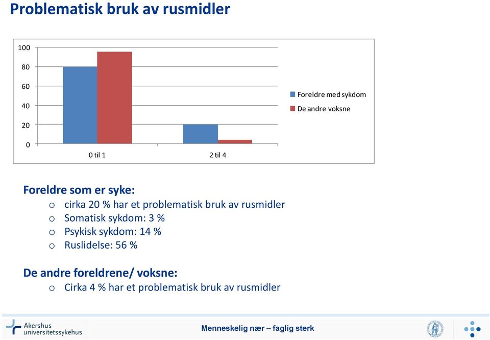 bruk av rusmidler o Somatisk sykdom: 3 % o Psykisk sykdom: 14 % o Ruslidelse: