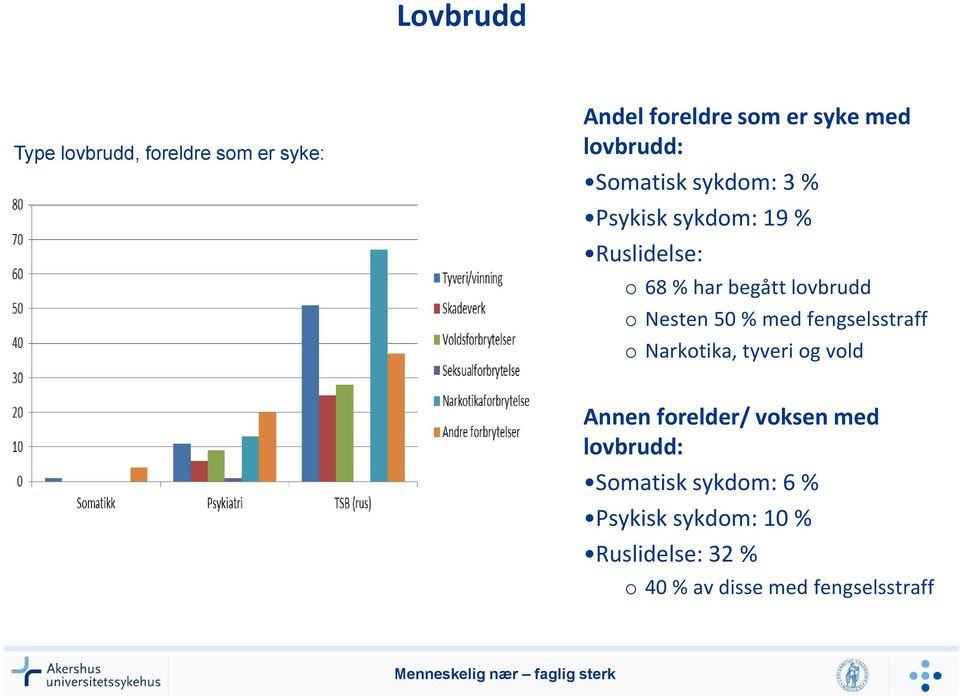 50 % med fengselsstraff o Narkotika, tyveri og vold Annen forelder/ voksen med lovbrudd: