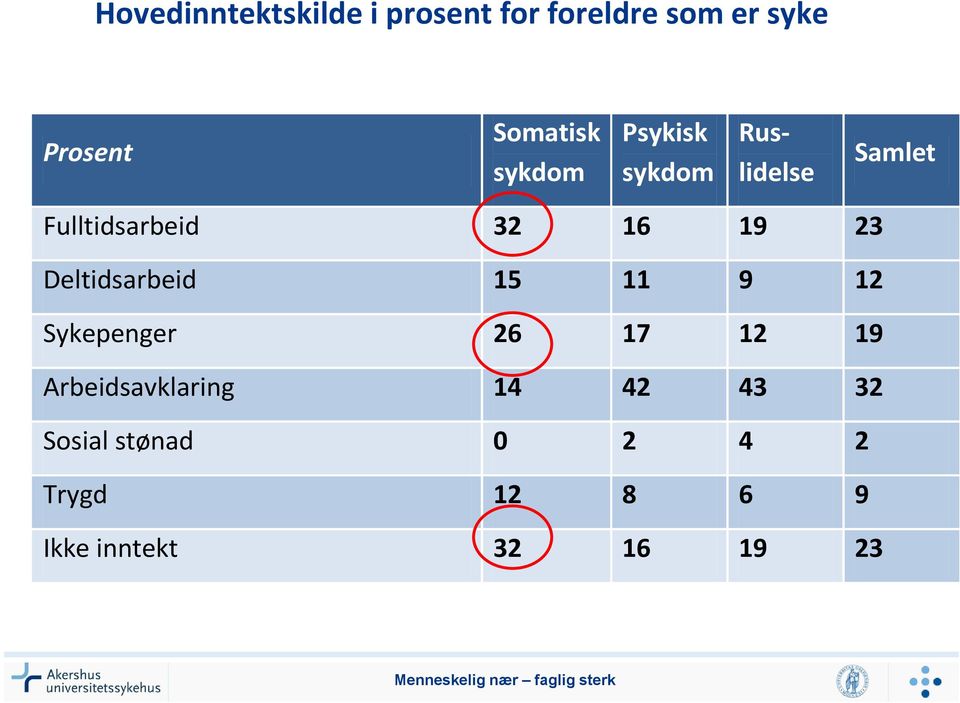 16 19 23 Deltidsarbeid 15 11 9 12 Sykepenger 26 17 12 19