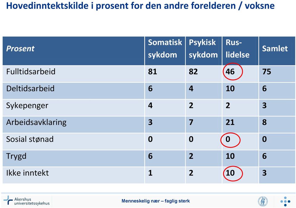 Fulltidsarbeid 81 82 46 75 Deltidsarbeid 6 4 10 6 Sykepenger 4 2 2 3