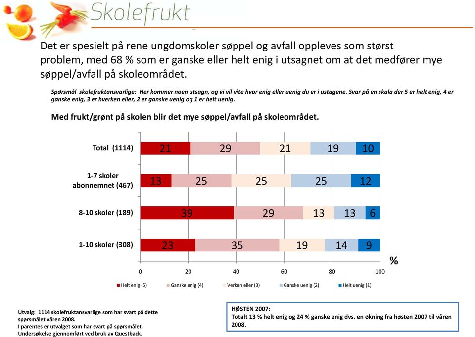 Svar på en skalader 5 er helt enig, 4 er ganske enig, 3 er hverken eller, 2 er ganske uenig og 1 er helt uenig. Med frukt/grønt på skolen blir det mye søppel/avfall på skoleområdet.