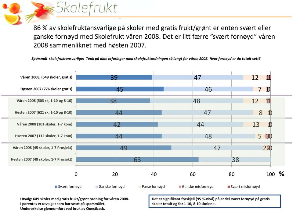 Våren 2008, (649 skoler, gratis) 39 47 12 1 Høsten 2007 (776 skoler gratis) 45 46 7 10 Våren 2008 (503 sk, 1-10 og 8-10) 38 48 12 1 Høsten 2007 (621 sk, 1-10 og 8-10) 44 47 8 10 Våren 2008 (101