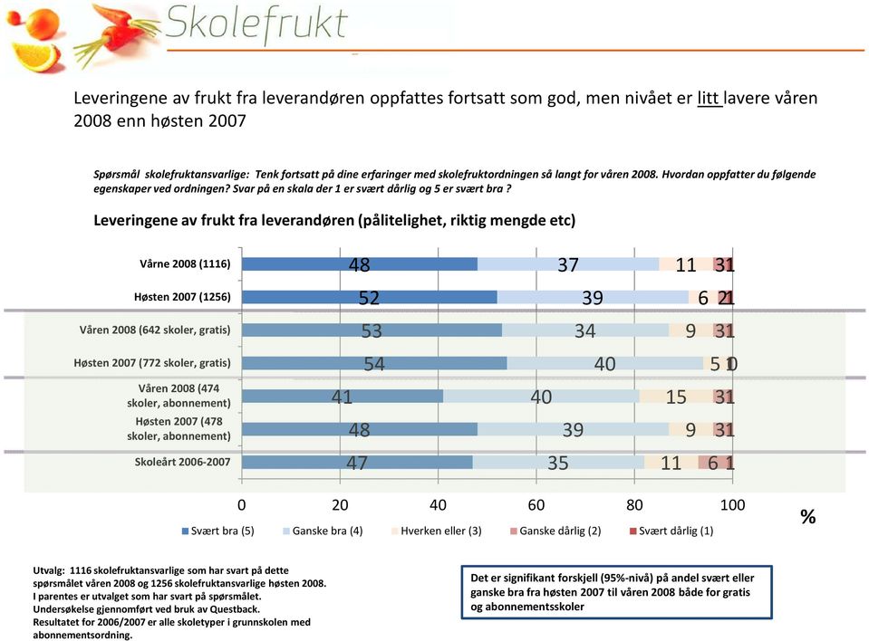 Leveringene av frukt fra leverandøren (pålitelighet, riktig mengde etc) Vårne 2008 (1116) 48 37 11 31 Høsten 2007 (1256) 52 39 6 21 Våren 2008 (642 skoler, gratis) 53 34 9 31 Høsten 2007 (772 skoler,