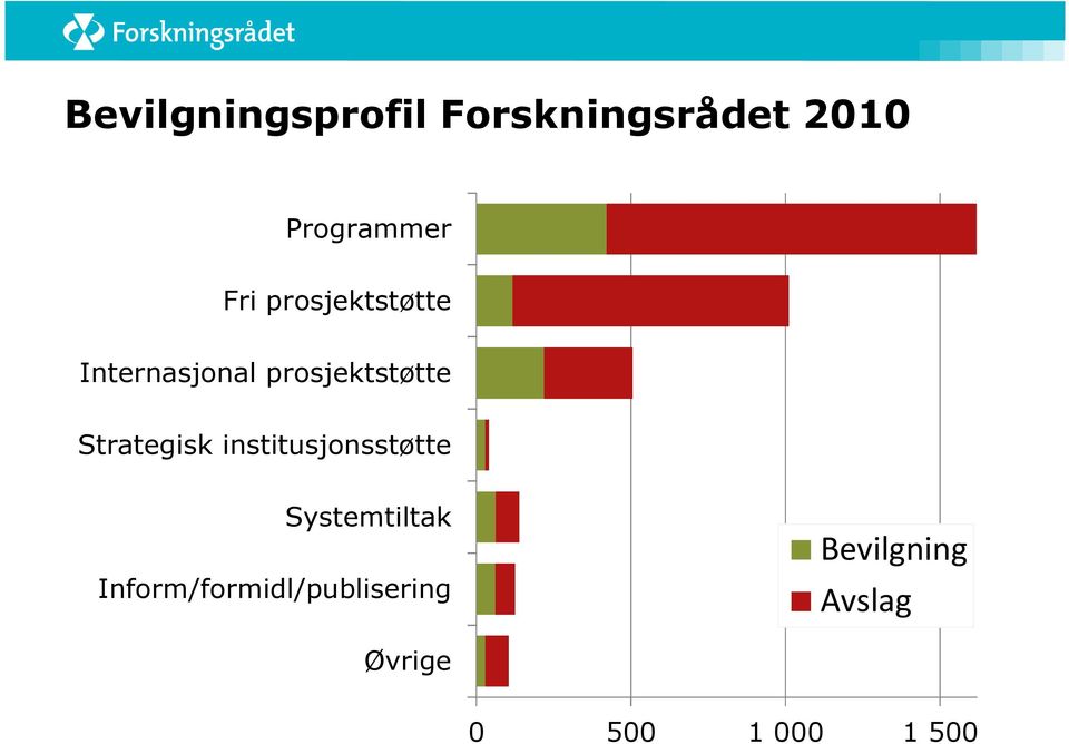 Strategisk institusjonsstøtte Systemtiltak