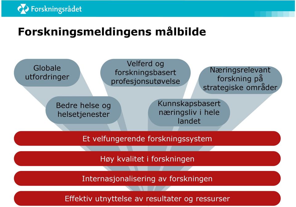 områder Kunnskapsbasert næringsliv i hele landet Et velfungerende forskningssystem Høy