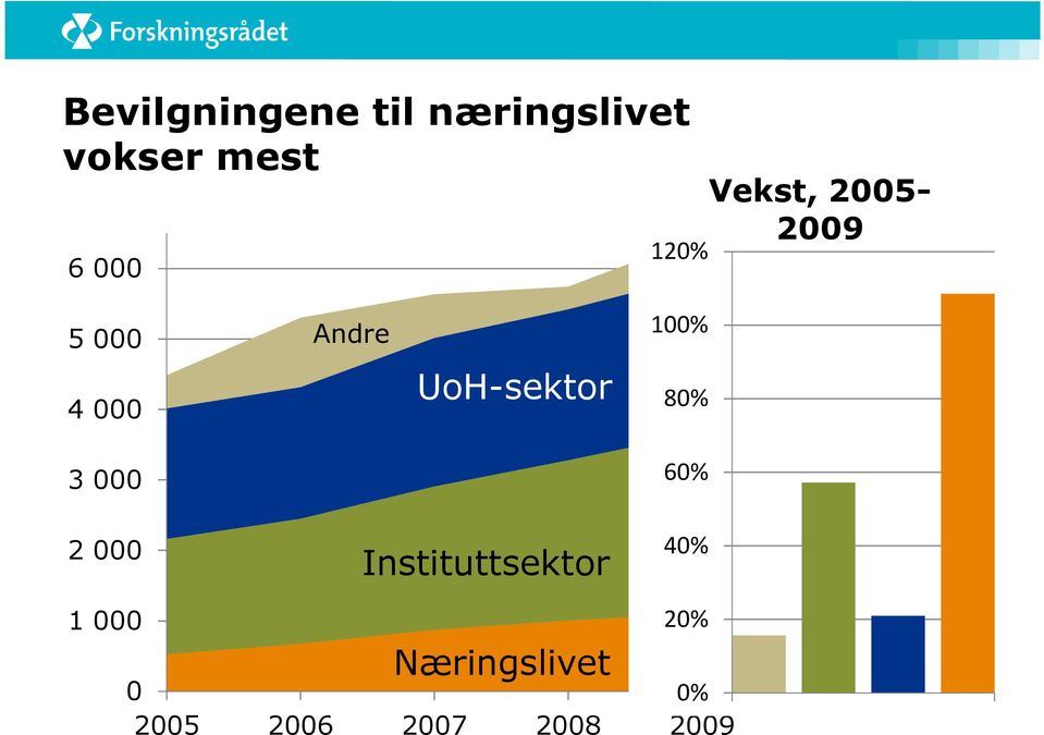 000 60% 2 000 40% Instituttsektor 20% 1 000 0