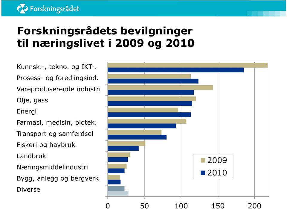 Vareproduserende industri Olje, gass Energi Farmasi, medisin, biotek.