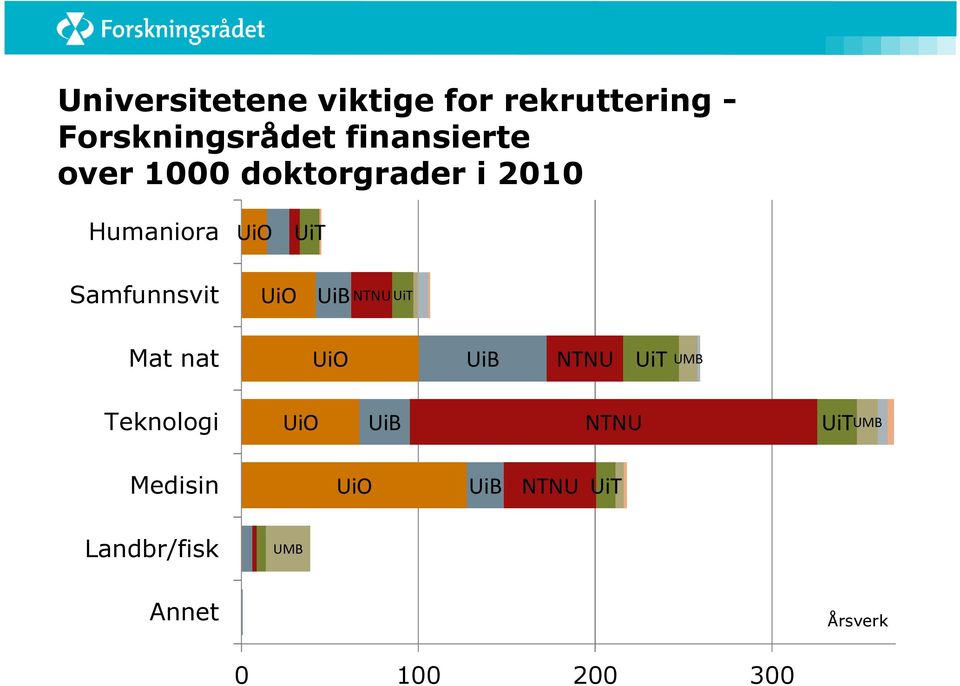 NTNU UiT Mat nat UiO Teknologi UiO Medisin UiB UiB UiO Landbr/fisk