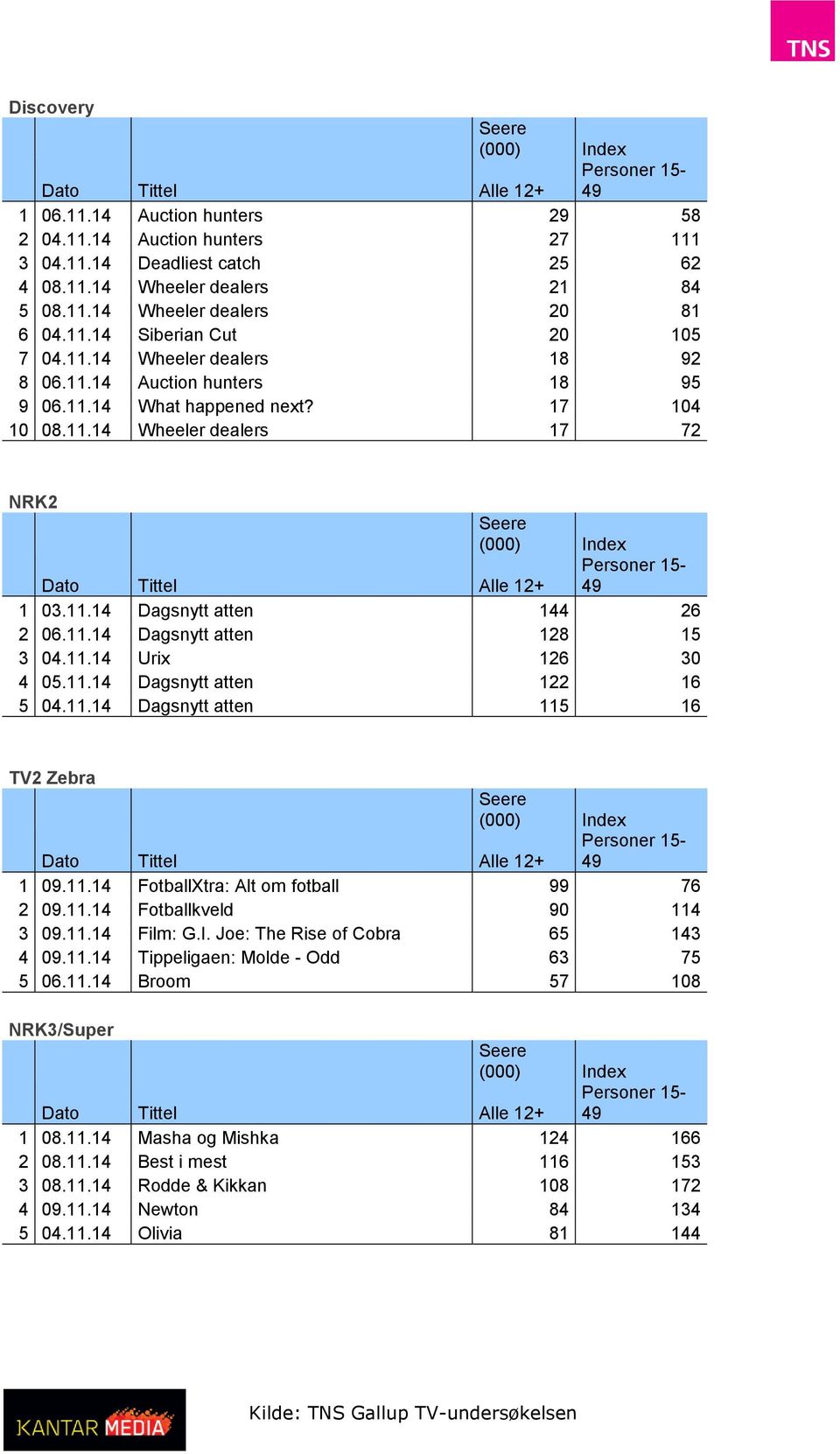 11.14 Urix 126 30 4 05.11.14 Dagsnytt atten 122 16 5 04.11.14 Dagsnytt atten 115 16 TV2 Zebra 1 09.11.14 FotballXtra: Alt om fotball 99 76 2 09.11.14 Fotballkveld 90 114 3 09.11.14 Film: G.I.