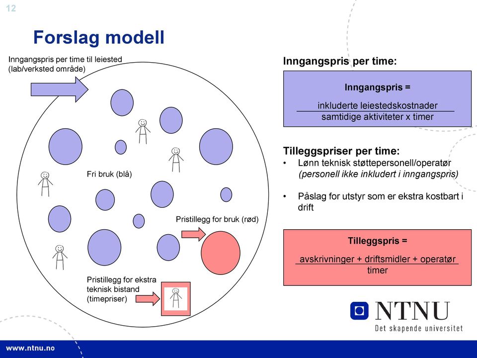 støttepersonell/operatør (personell ikke inkludert i inngangspris) Pristillegg for bruk (rød) Påslag for utstyr som er