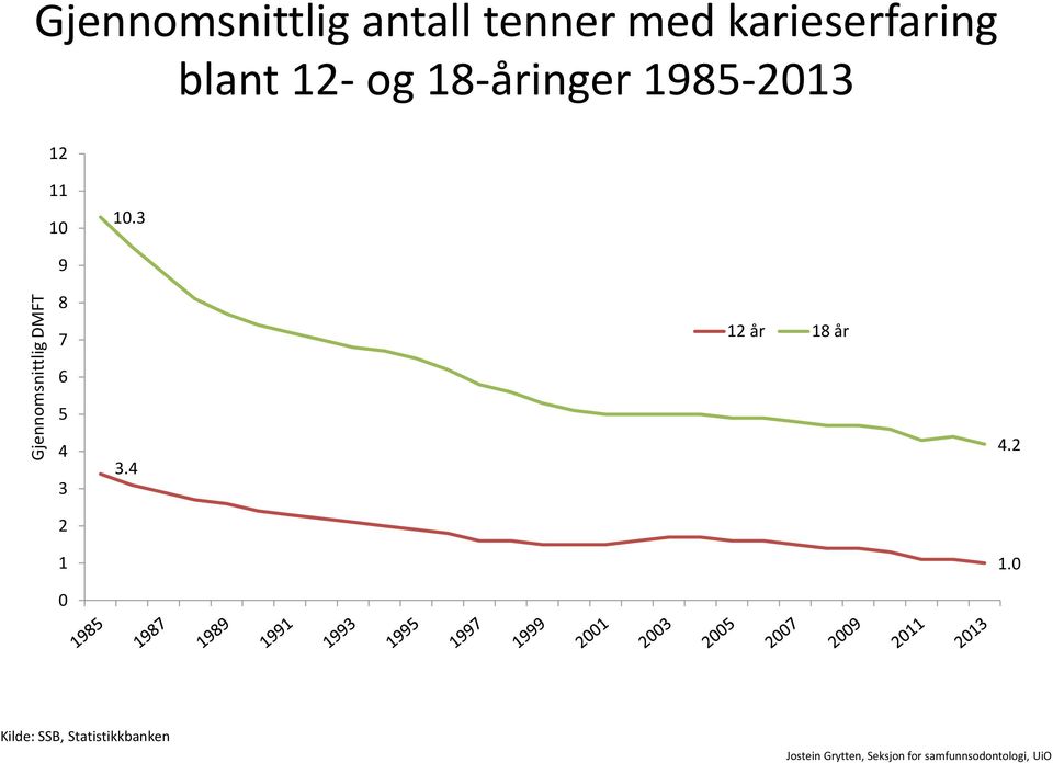 18-åringer 1985-2013 12 11 10 10.