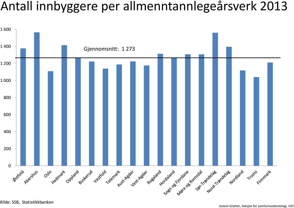 1 400 Gjennomsnitt: 1 273 1 200 1