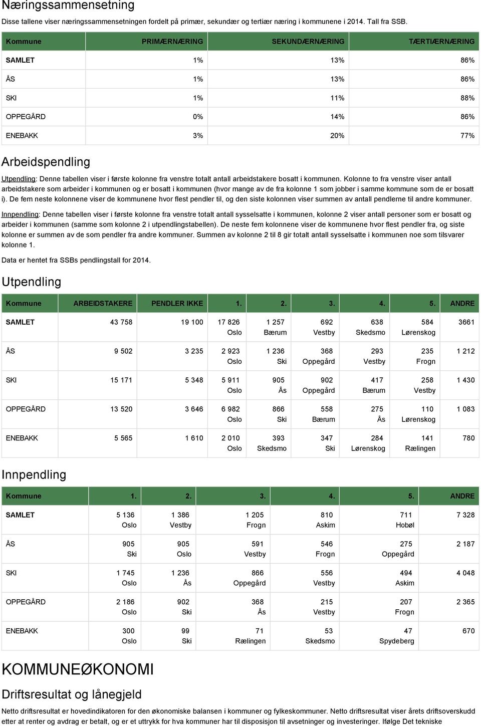 kolonne fra venstre totalt antall arbeidstakere bosatt i kommunen.