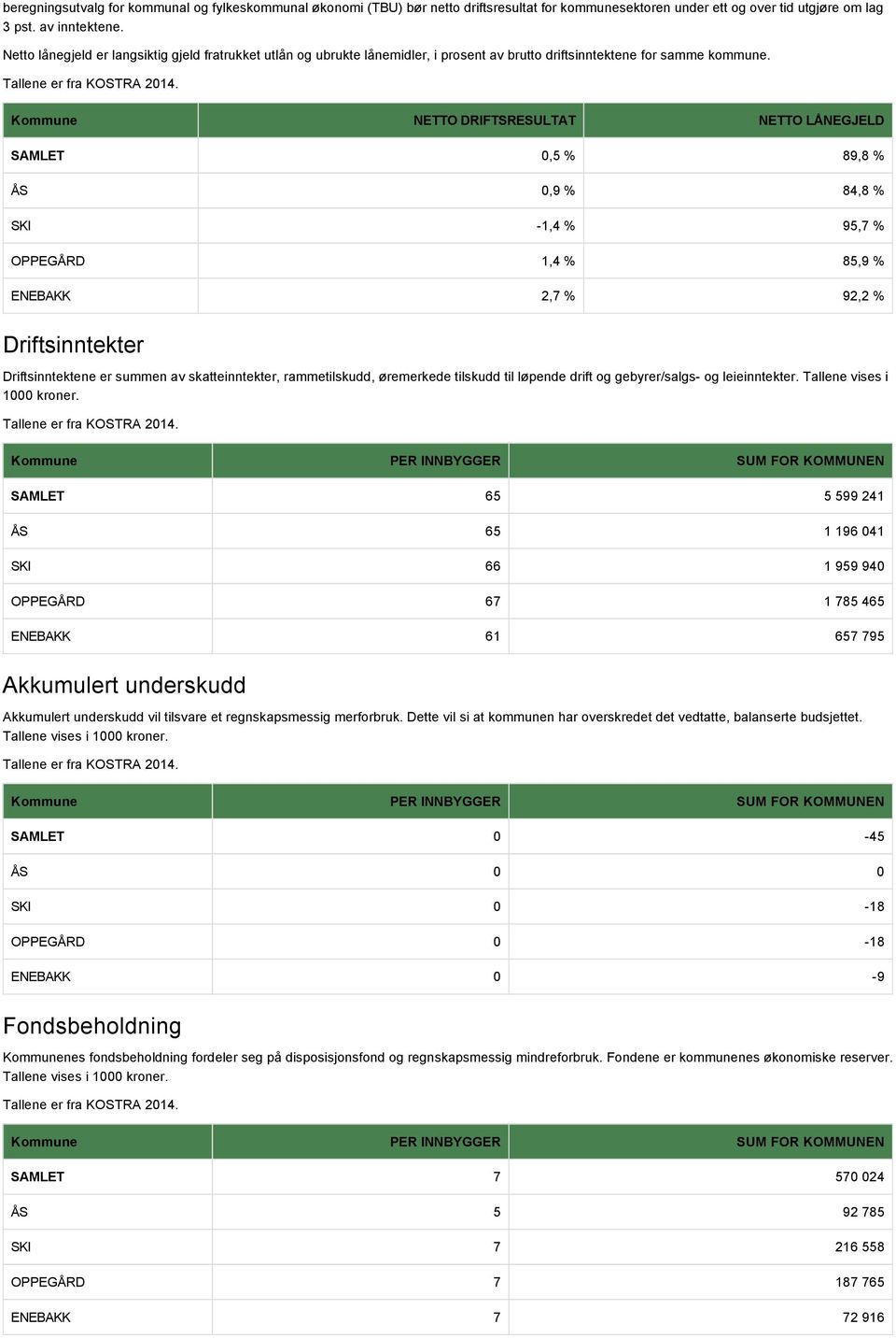 Kommune NETTO DRIFTSRESULTAT NETTO LÅNEGJELD SAMLET 0,5 % 89,8 % ÅS 0,9 % 84,8 % SKI -1,4 % 95,7 % OPPEGÅRD 1,4 % 85,9 % ENEBAKK 2,7 % 92,2 % Driftsinntekter Driftsinntektene er summen av