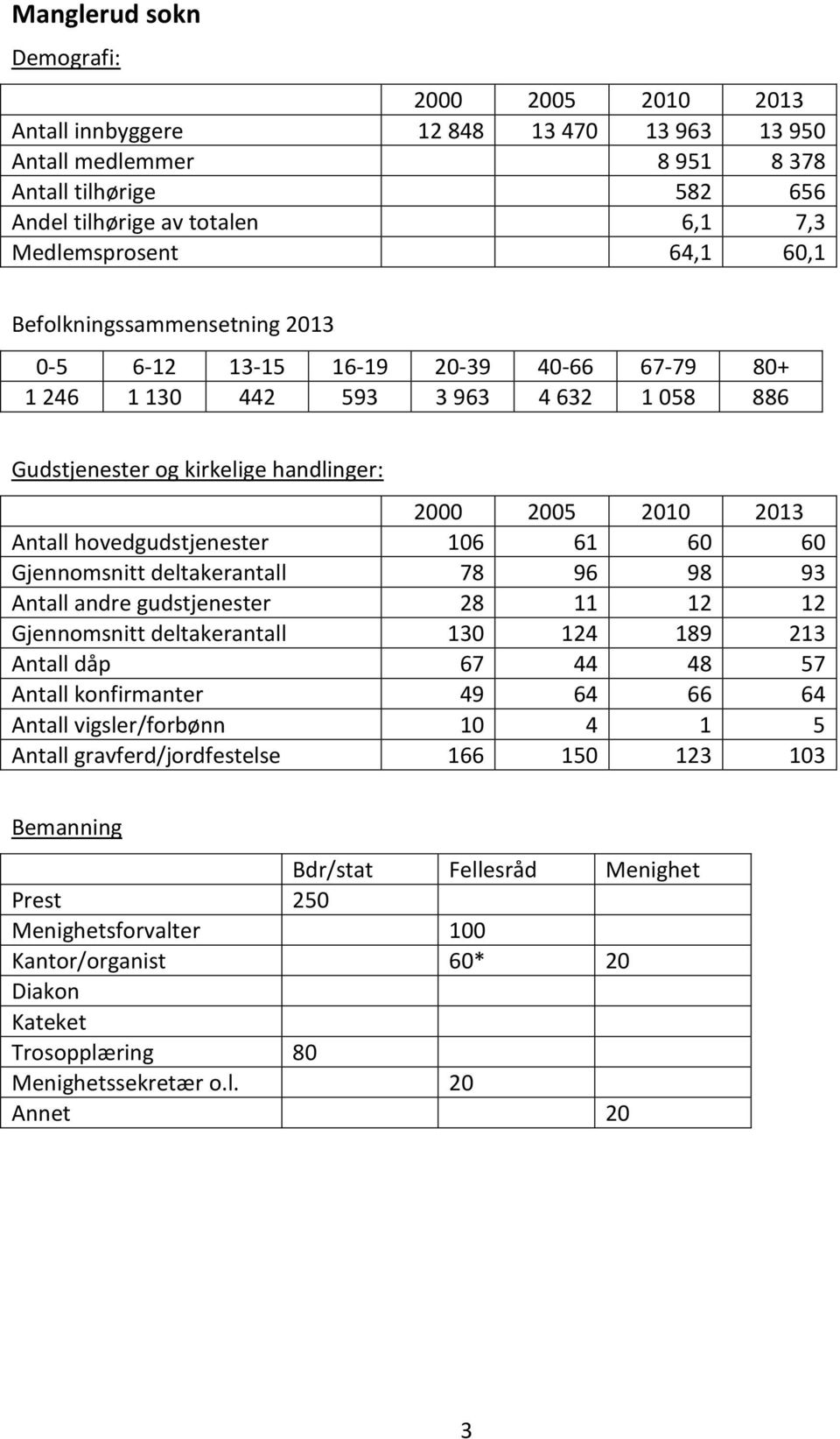 andre gudstjenester 28 11 12 12 Gjennomsnitt deltakerantall 130 124 189 213 Antall dåp 67 44 48 57 Antall konfirmanter 49 64 66 64 Antall vigsler/forbønn