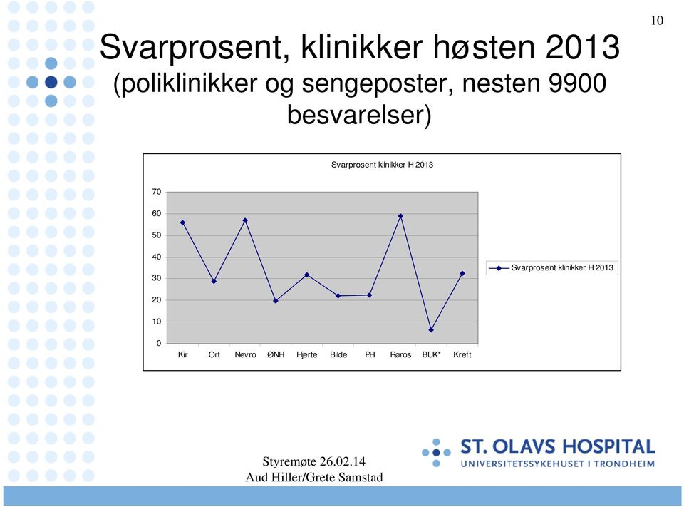 klinikker H 2013 70 60 50 40 30 Svarprosent klinikker H